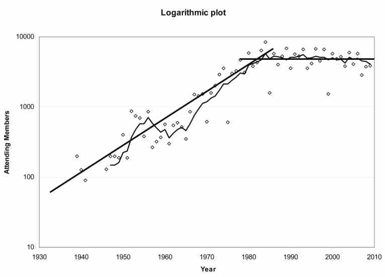worldconlogarhythmicplot